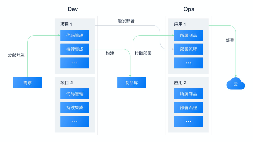 DevOps如何解决软件交付过程中的经常发生的问题？